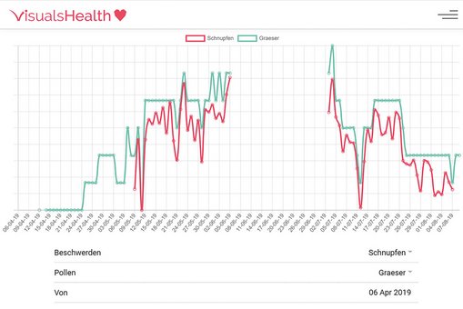 VisualsHealth: SaaS-Gesundheitsdaten-Plattform